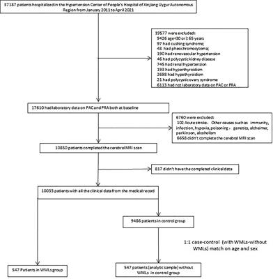 Positive Association Between Plasma Aldosterone Concentration and White Matter Lesions in Patients With Hypertension